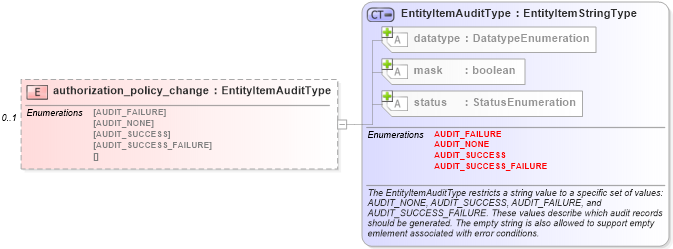 XSD Diagram of authorization_policy_change in schema windows-system-characteristics-schema_xsd (Open Vulnerability and Assessment Language (OVAL®))