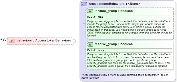 XSD Diagram of behaviors in schema windows-definitions-schema_xsd (Open Vulnerability and Assessment Language (OVAL®))