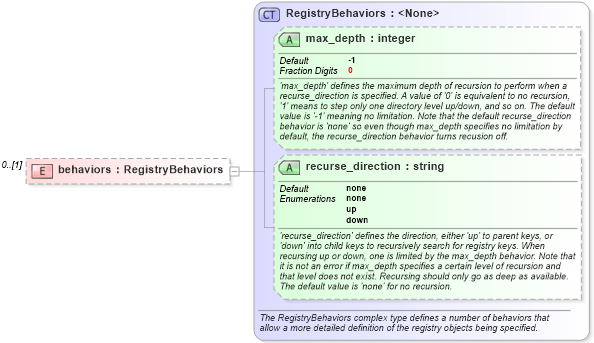 XSD Diagram of behaviors in schema windows-definitions-schema_xsd (Open Vulnerability and Assessment Language (OVAL®))