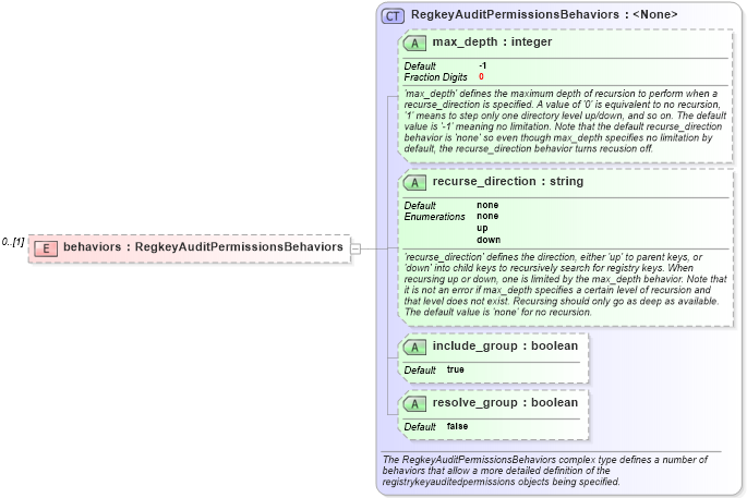 XSD Diagram of behaviors in schema windows-definitions-schema_xsd (Open Vulnerability and Assessment Language (OVAL®))