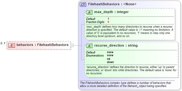 XSD Diagram of behaviors in schema independent-definitions-schema_xsd (Open Vulnerability and Assessment Language (OVAL®))