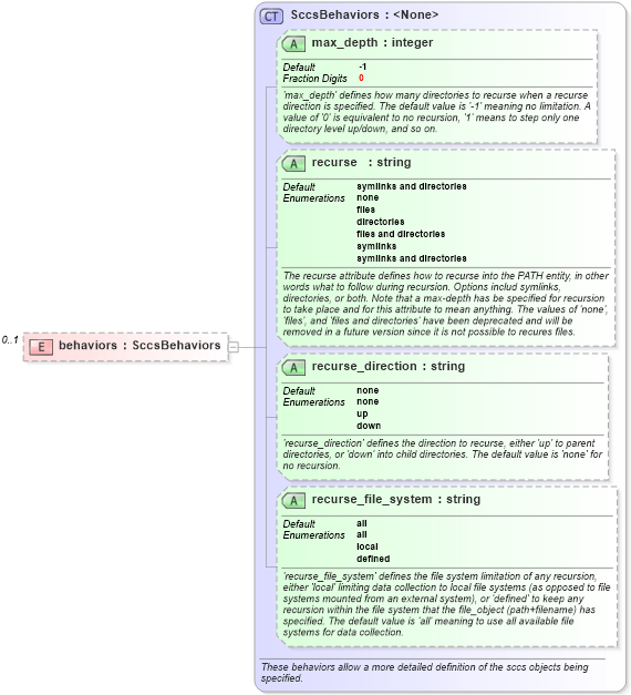 XSD Diagram of behaviors in schema unix-definitions-schema_xsd (Open Vulnerability and Assessment Language (OVAL®))