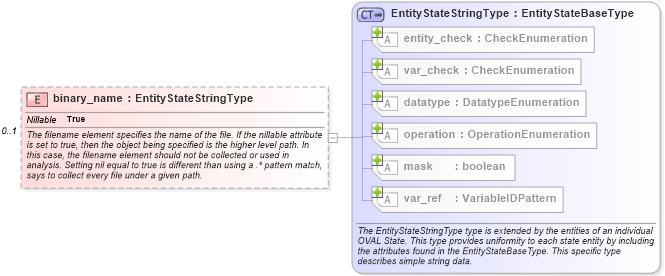 XSD Diagram of binary_name in schema apache-definitions-schema_xsd (Open Vulnerability and Assessment Language (OVAL®))