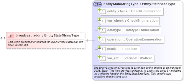 XSD Diagram of broadcast_addr in schema unix-definitions-schema_xsd (Open Vulnerability and Assessment Language (OVAL®))