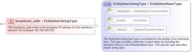 XSD Diagram of broadcast_addr in schema unix-system-characteristics-schema_xsd (Open Vulnerability and Assessment Language (OVAL®))