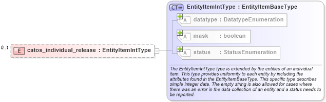 XSD Diagram of catos_individual_release in schema catos-system-characteristics-schema_xsd (Open Vulnerability and Assessment Language (OVAL®))