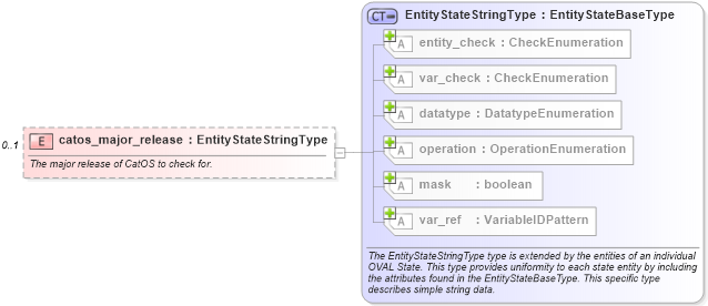 XSD Diagram of catos_major_release in schema catos-definitions-schema_xsd (Open Vulnerability and Assessment Language (OVAL®))