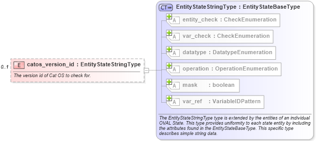 XSD Diagram of catos_version_id in schema catos-definitions-schema_xsd (Open Vulnerability and Assessment Language (OVAL®))