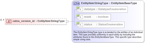XSD Diagram of catos_version_id in schema catos-system-characteristics-schema_xsd (Open Vulnerability and Assessment Language (OVAL®))