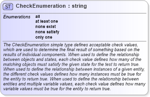 XSD Diagram of CheckEnumeration in schema oval-common-schema_xsd (Open Vulnerability and Assessment Language (OVAL®))