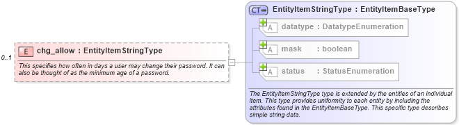 XSD Diagram of chg_allow in schema unix-system-characteristics-schema_xsd (Open Vulnerability and Assessment Language (OVAL®))