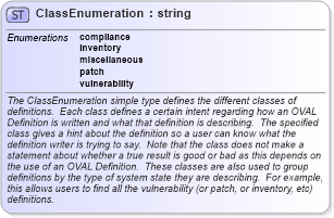 XSD Diagram of ClassEnumeration in schema oval-definitions-schema_xsd (Open Vulnerability and Assessment Language (OVAL®))