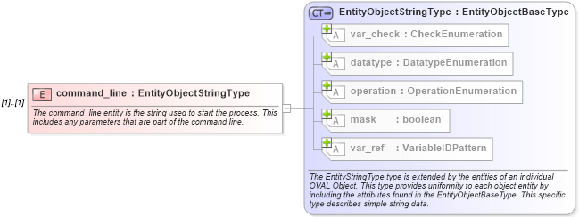 XSD Diagram of command_line in schema windows-definitions-schema_xsd (Open Vulnerability and Assessment Language (OVAL®))