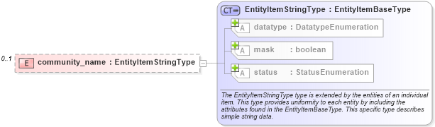 XSD Diagram of community_name in schema ios-system-characteristics-schema_xsd (Open Vulnerability and Assessment Language (OVAL®))