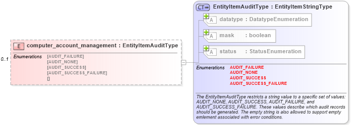 XSD Diagram of computer_account_management in schema windows-system-characteristics-schema_xsd (Open Vulnerability and Assessment Language (OVAL®))