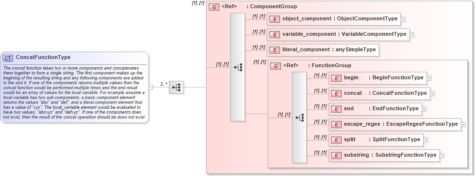 XSD Diagram of ConcatFunctionType in schema oval-definitions-schema_xsd (Open Vulnerability and Assessment Language (OVAL®))