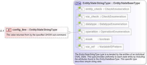 XSD Diagram of config_line in schema ios-definitions-schema_xsd (Open Vulnerability and Assessment Language (OVAL®))