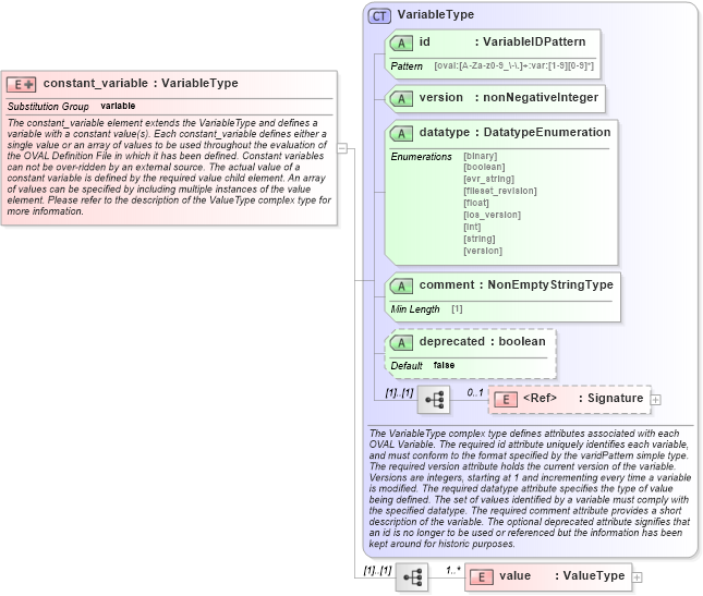 XSD Diagram of constant_variable in schema oval-definitions-schema_xsd (Open Vulnerability and Assessment Language (OVAL®))