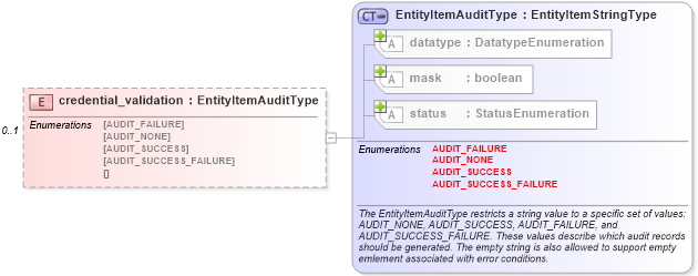 XSD Diagram of credential_validation in schema windows-system-characteristics-schema_xsd (Open Vulnerability and Assessment Language (OVAL®))