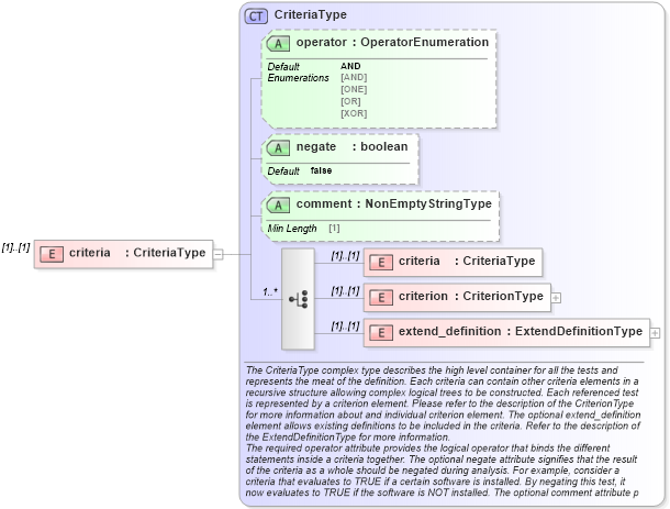 XSD Diagram of criteria in schema oval-definitions-schema_xsd (Open Vulnerability and Assessment Language (OVAL®))