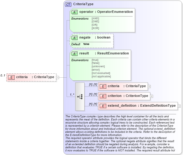 XSD Diagram of criteria in schema oval-results-schema_xsd (Open Vulnerability and Assessment Language (OVAL®))