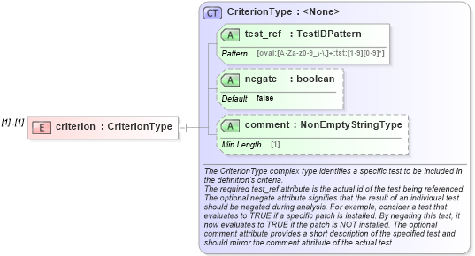 XSD Diagram of criterion in schema oval-definitions-schema_xsd (Open Vulnerability and Assessment Language (OVAL®))