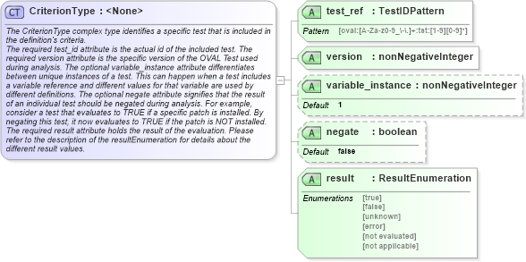XSD Diagram of CriterionType in schema oval-results-schema_xsd (Open Vulnerability and Assessment Language (OVAL®))