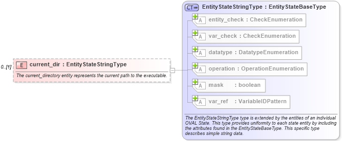 XSD Diagram of current_dir in schema windows-definitions-schema_xsd (Open Vulnerability and Assessment Language (OVAL®))