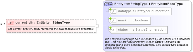 XSD Diagram of current_dir in schema windows-system-characteristics-schema_xsd (Open Vulnerability and Assessment Language (OVAL®))