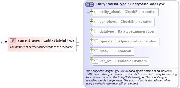 XSD Diagram of current_uses in schema windows-definitions-schema_xsd (Open Vulnerability and Assessment Language (OVAL®))