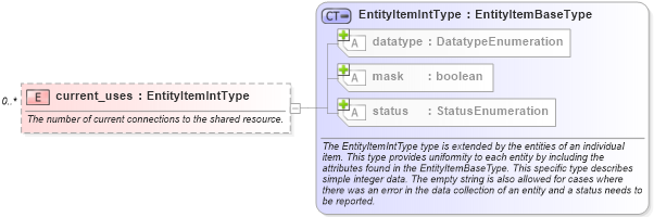 XSD Diagram of current_uses in schema windows-system-characteristics-schema_xsd (Open Vulnerability and Assessment Language (OVAL®))