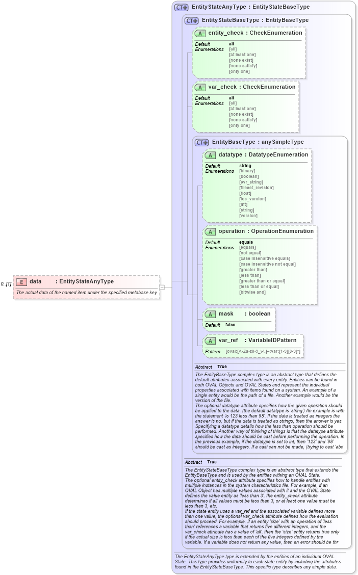 XSD Diagram of data in schema windows-definitions-schema_xsd (Open Vulnerability and Assessment Language (OVAL®))