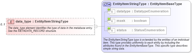 XSD Diagram of data_type in schema windows-system-characteristics-schema_xsd (Open Vulnerability and Assessment Language (OVAL®))