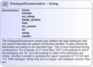 XSD Diagram of DatatypeEnumeration in schema oval-common-schema_xsd (Open Vulnerability and Assessment Language (OVAL®))