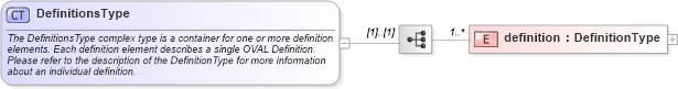XSD Diagram of DefinitionsType in schema oval-definitions-schema_xsd (Open Vulnerability and Assessment Language (OVAL®))