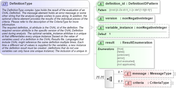XSD Diagram of DefinitionType in schema oval-results-schema_xsd (Open Vulnerability and Assessment Language (OVAL®))