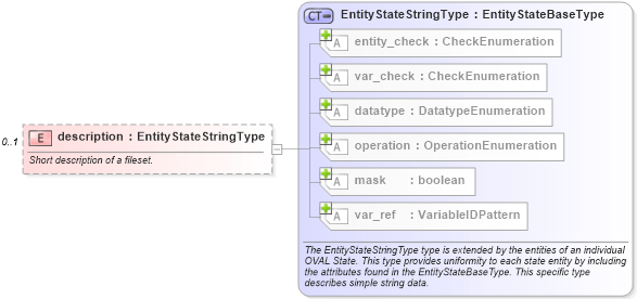 XSD Diagram of description in schema aix-definitions-schema_xsd (Open Vulnerability and Assessment Language (OVAL®))