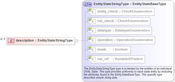 XSD Diagram of description in schema freebsd-definitions-schema_xsd (Open Vulnerability and Assessment Language (OVAL®))