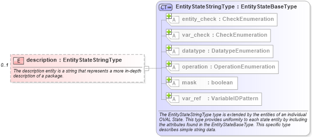 XSD Diagram of description in schema solaris-definitions-schema_xsd (Open Vulnerability and Assessment Language (OVAL®))