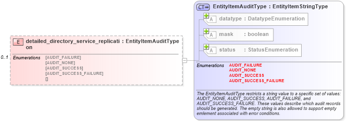 XSD Diagram of detailed_directory_service_replication in schema windows-system-characteristics-schema_xsd (Open Vulnerability and Assessment Language (OVAL®))