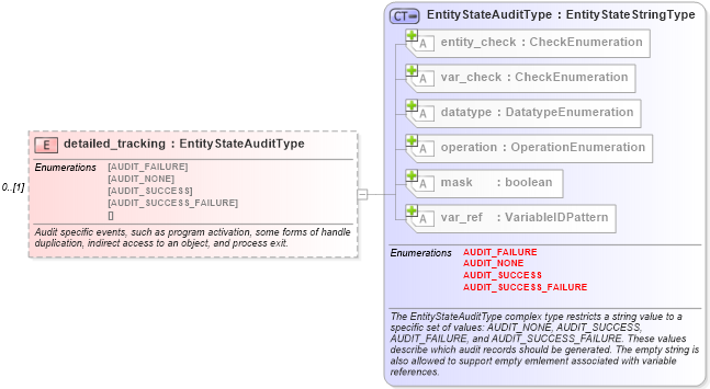 XSD Diagram of detailed_tracking in schema windows-definitions-schema_xsd (Open Vulnerability and Assessment Language (OVAL®))