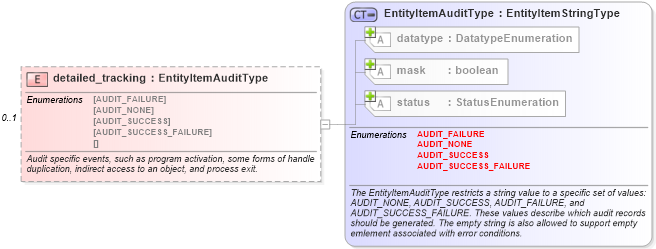 XSD Diagram of detailed_tracking in schema windows-system-characteristics-schema_xsd (Open Vulnerability and Assessment Language (OVAL®))