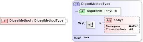 XSD Diagram of DigestMethod in schema xmldsig-core-schema_xsd (Open Vulnerability and Assessment Language (OVAL®))