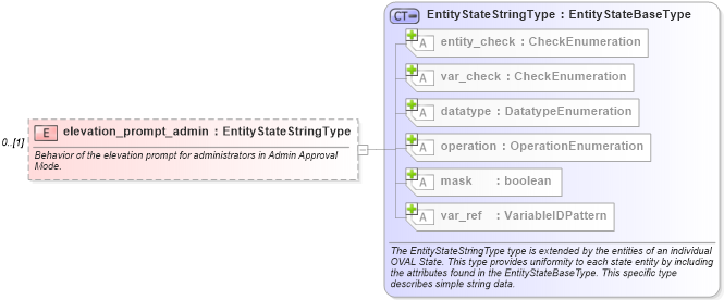 XSD Diagram of elevation_prompt_admin in schema windows-definitions-schema_xsd (Open Vulnerability and Assessment Language (OVAL®))