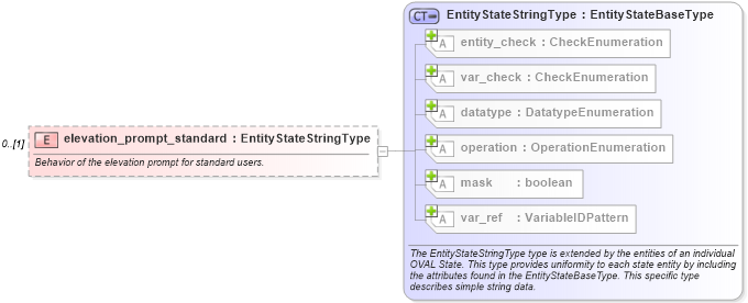 XSD Diagram of elevation_prompt_standard in schema windows-definitions-schema_xsd (Open Vulnerability and Assessment Language (OVAL®))