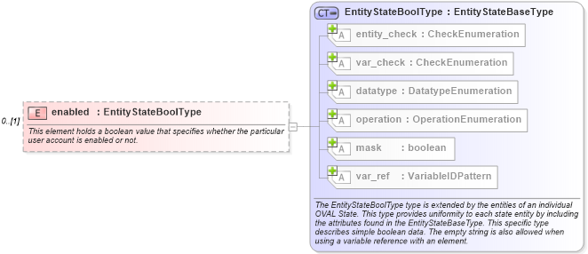 XSD Diagram of enabled in schema windows-definitions-schema_xsd (Open Vulnerability and Assessment Language (OVAL®))