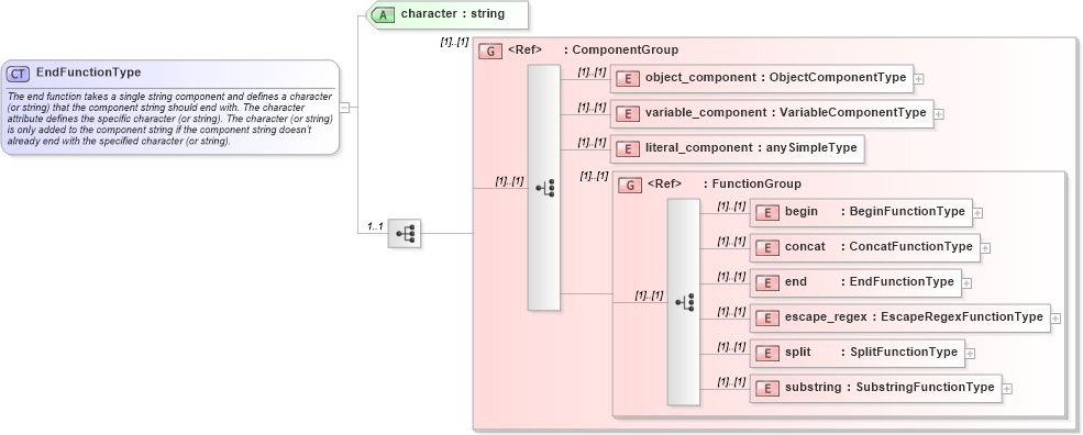 XSD Diagram of EndFunctionType in schema oval-definitions-schema_xsd (Open Vulnerability and Assessment Language (OVAL®))
