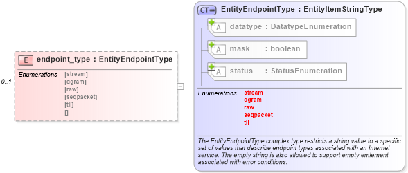 XSD Diagram of endpoint_type in schema unix-system-characteristics-schema_xsd (Open Vulnerability and Assessment Language (OVAL®))