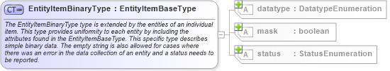XSD Diagram of EntityItemBinaryType in schema oval-system-characteristics-schema_xsd (Open Vulnerability and Assessment Language (OVAL®))