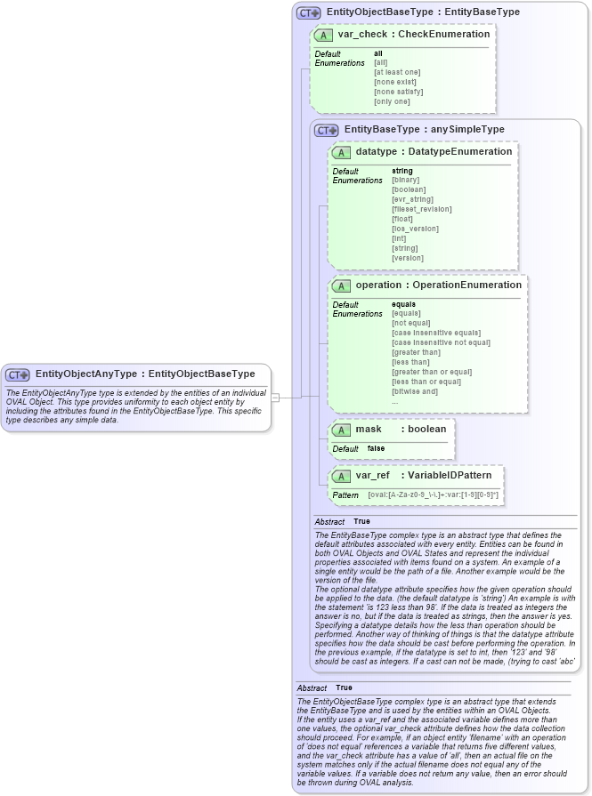 XSD Diagram of EntityObjectAnyType in schema oval-definitions-schema_xsd (Open Vulnerability and Assessment Language (OVAL®))
